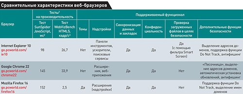 Сравнение характеристик браузеров